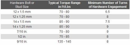 Wheel Stud Sizes Chart