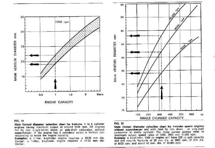 Weber Venturi Size Chart