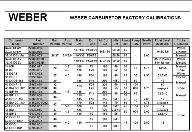 Weber Idf Jetting Chart